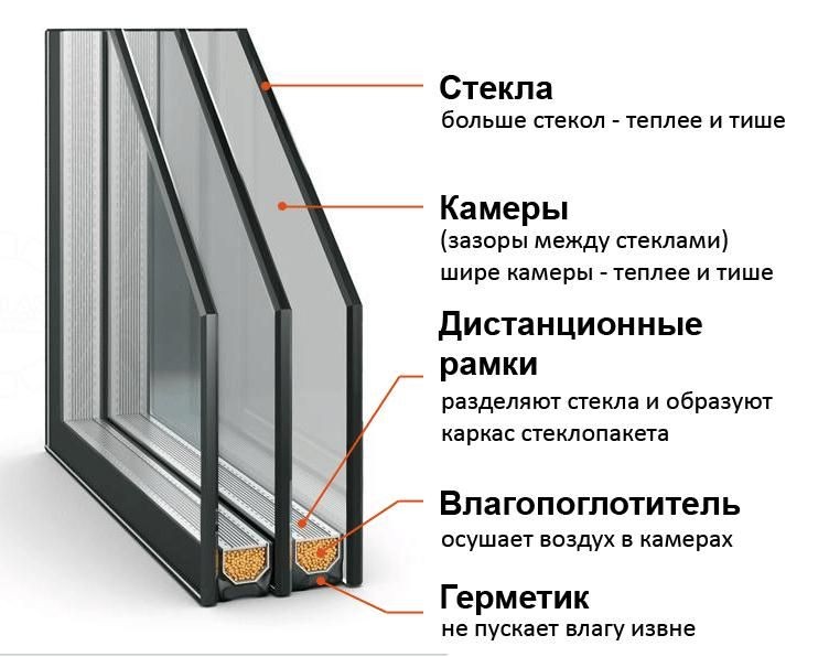 Cover image for [ Какие типы стеклопакетов существуют и какой выбрать для своих пластиковых окон ]